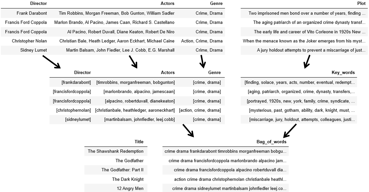 Content-based Recommender Using Natural Language Processing (NLP