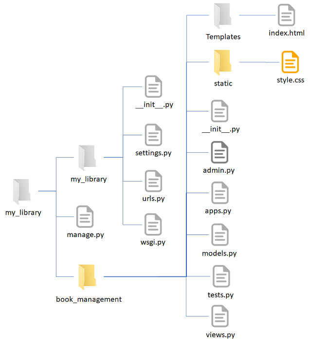 เริ่มพัฒนา Web Application กับภาษา Python ด้วย Django Framework | by ...