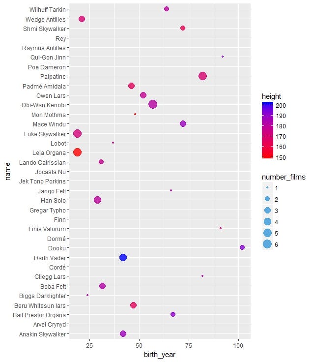 Reversing the order of axis in a ggplot2 scatterplot by Matt.0 Medium