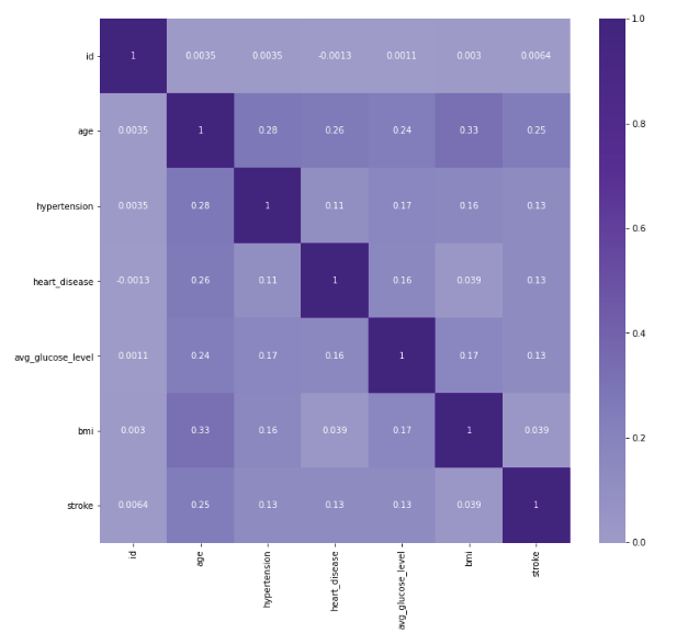 Step by Step Guides for EDA Process with Python’s Codes | by ...
