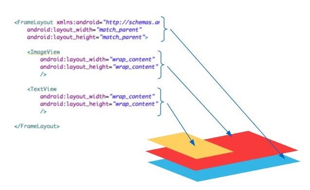 Flutter For Android Developers : How to design FrameLayout in Flutter. | by  Burhanuddin Rashid | Flutter Community | Medium