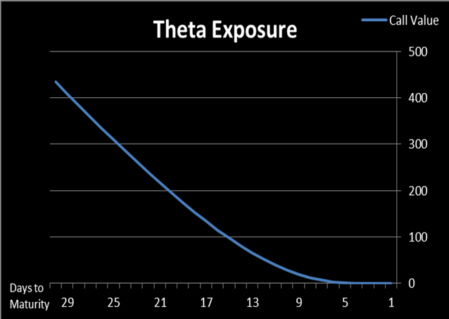option theta exposure