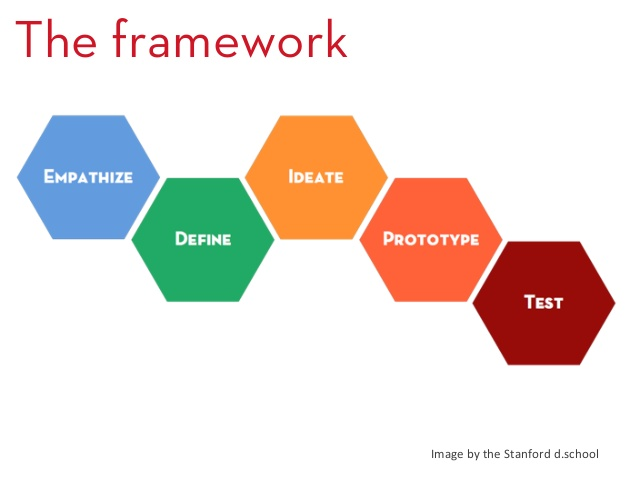 Design Thinking: A Beginnerâ€™s Guide to the History, Terminologies and