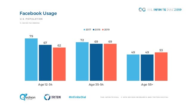 Is Facebook dead to Gen Z?. A look at recent usage trends, and how… | by  Justine Moore | Medium