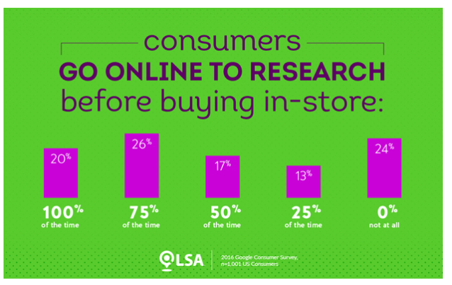 What is Local ecommerce and it’s key role in the new Retail Store