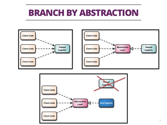 Gitflow vs Trunk Based Development vs GitHub flow | by Chaowlert ...