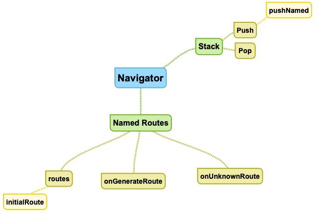 flutter-navigator-2-named-routes-by-icelancer-medium