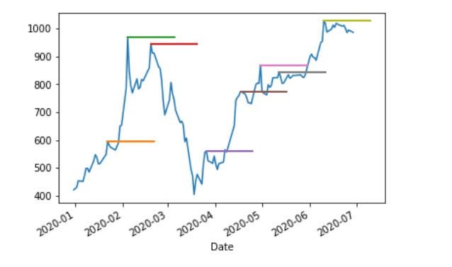 Calculating Resistance And Pivot Points With Python By Harsh Code For Cause Medium