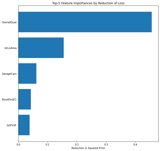 Housing Data a Closer Look. Have you ever wondered what exactly led