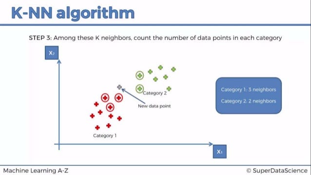 K-Nearest Neighbors Classification Algorithm: A Gentle Introduction ...