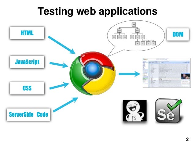 A Complete Guide About Testing Web Applications | by Avyatech | Medium