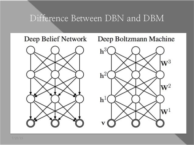 What Are Rbms Deep Belief Networks And Why Are They Important To Deep Learning By Prince Canuma The Startup Medium