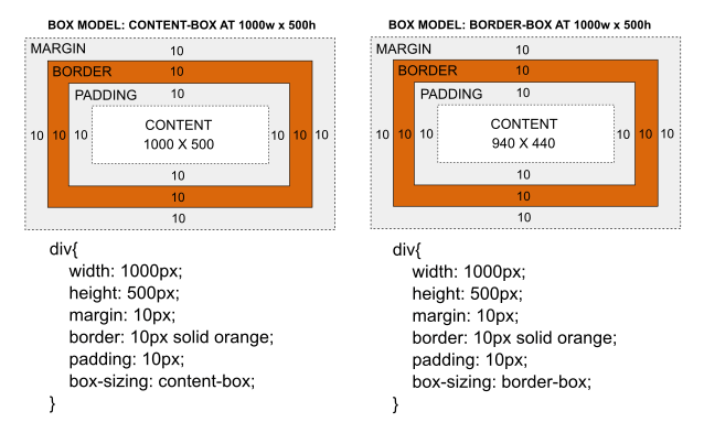The Css Box Model Each Element As A Box By Akshat Ux Collective