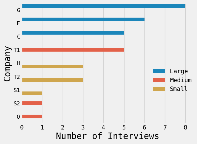 The number of interviews for each company. Company size is marked by color.