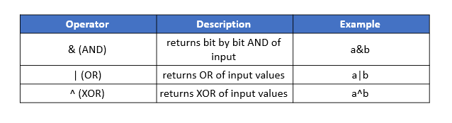 Operators in Java and its Types | Edureka