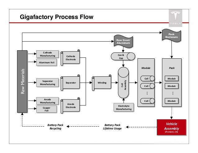 Tesla's Approach to Recycling is the Way of the Future for Sustainable  Production | by John Forfar | Tradr | Medium