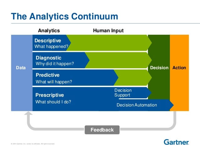 Why Legacy Analytics & BI Tools are Failing B2B Marketers | by Raviv ...