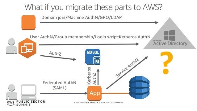 Deep dive on Active Directory on AWS | by Eray ALTILI | DataDrivenInvestor