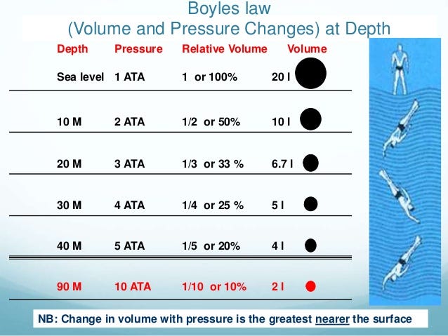 Diving Pressure Chart