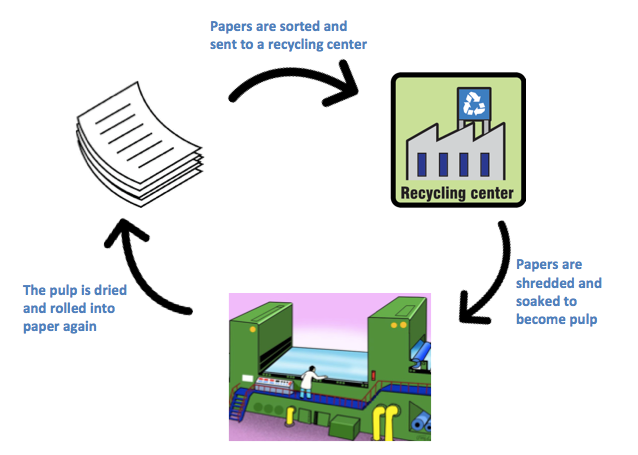 Mini Lesson Plan: Reduce, Reuse, Recycle | by Alicia Sim | LittleLives