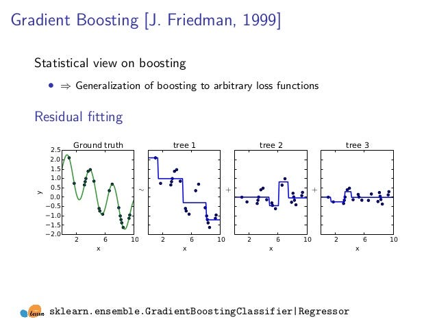 Градиентный бустинг классификация. Бустинг и бэггинг. Градиентный бустинг регрессия. Градиентный бустинг классификация. Градиентный бустинг regression.