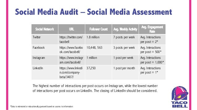 Why Taco Bell Is Winning On Social Media Let S Taco Bout Their Strategy By Jessica Tran Rta902 Social Media Medium