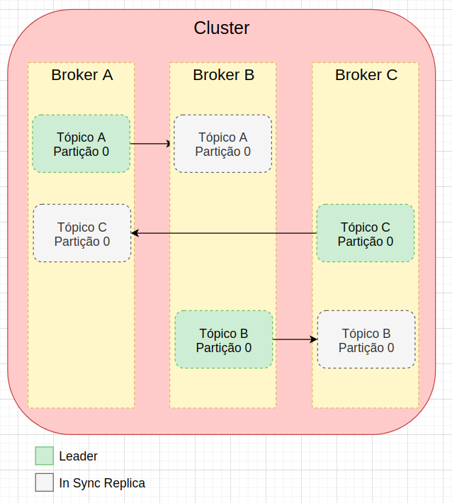 Desvendando o Kafka — Parte 3 Partitions e Replication by Nícolas