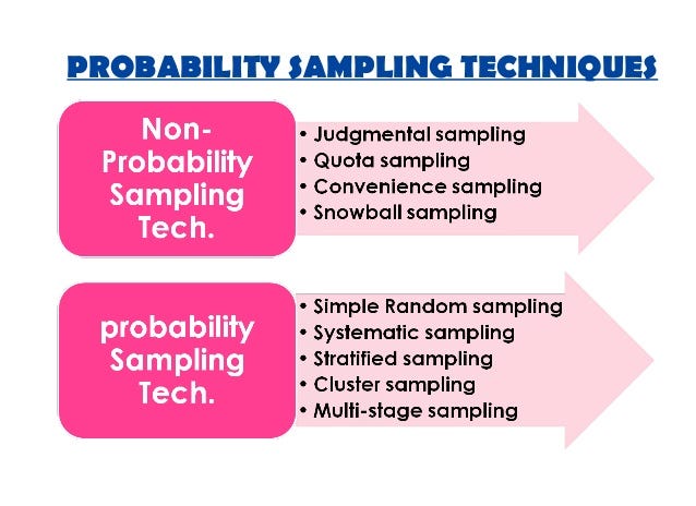 Sampling Techniques Sampling Is A Process Of Drawing A By Megha Singhal Medium