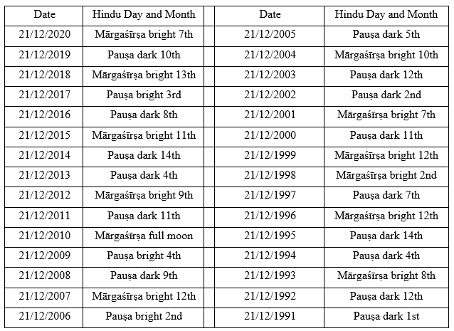 Refutation Of Nilesh Oak S Astronomical Dating Of The Ramayana To 129 e By Dr Raja Ram Mohan Roy Medium Refutation Of Nilesh Oak S Astronomical Dating Of The Ramayana To 129 e By Dr Raja Ram Mohan Roy Medium