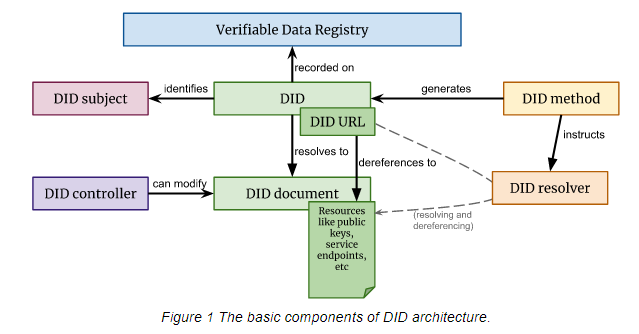 From: https://www.w3.org/TR/did-core/#architecture-overview