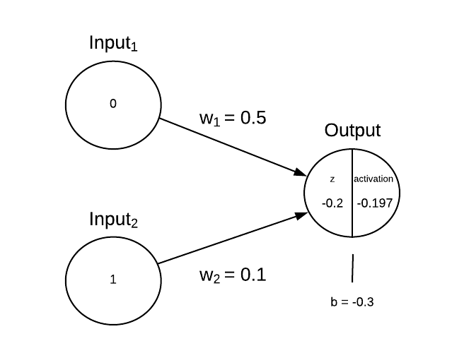 How do forward and backward propagation work? | by Balázs Tóth ...