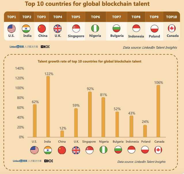 The U.S. ranks first in the world in blockchain talent, with India second and China third.