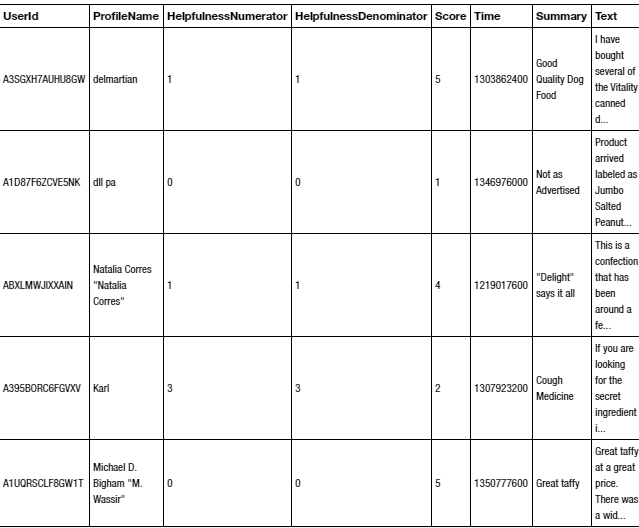 Classification of Amazon Food Reviews by Sohail Hosseini Towards