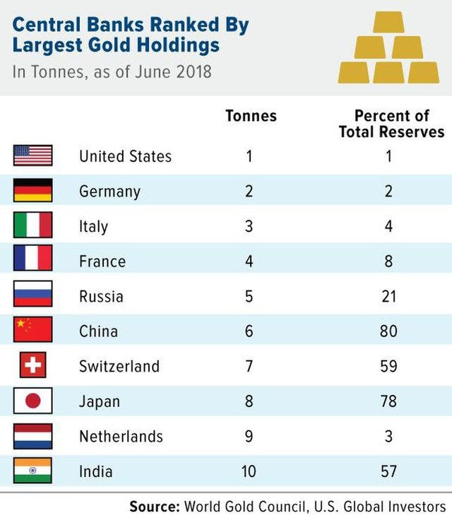 Countries Buying in Bulk More Proof of Gold’s Stability by GODcoin