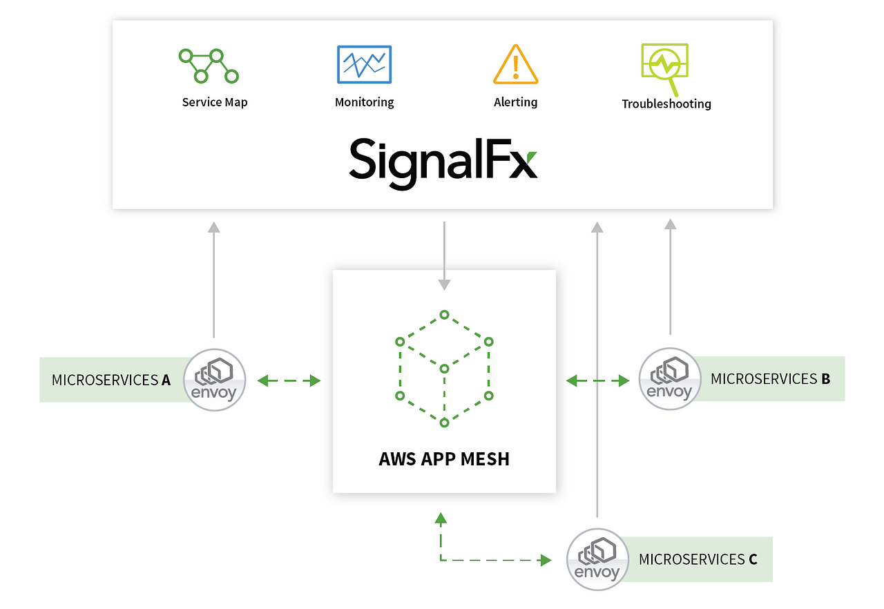 Monitoring microservices on AWS App Mesh with SignalFx by Amit Sharma signalfx Medium