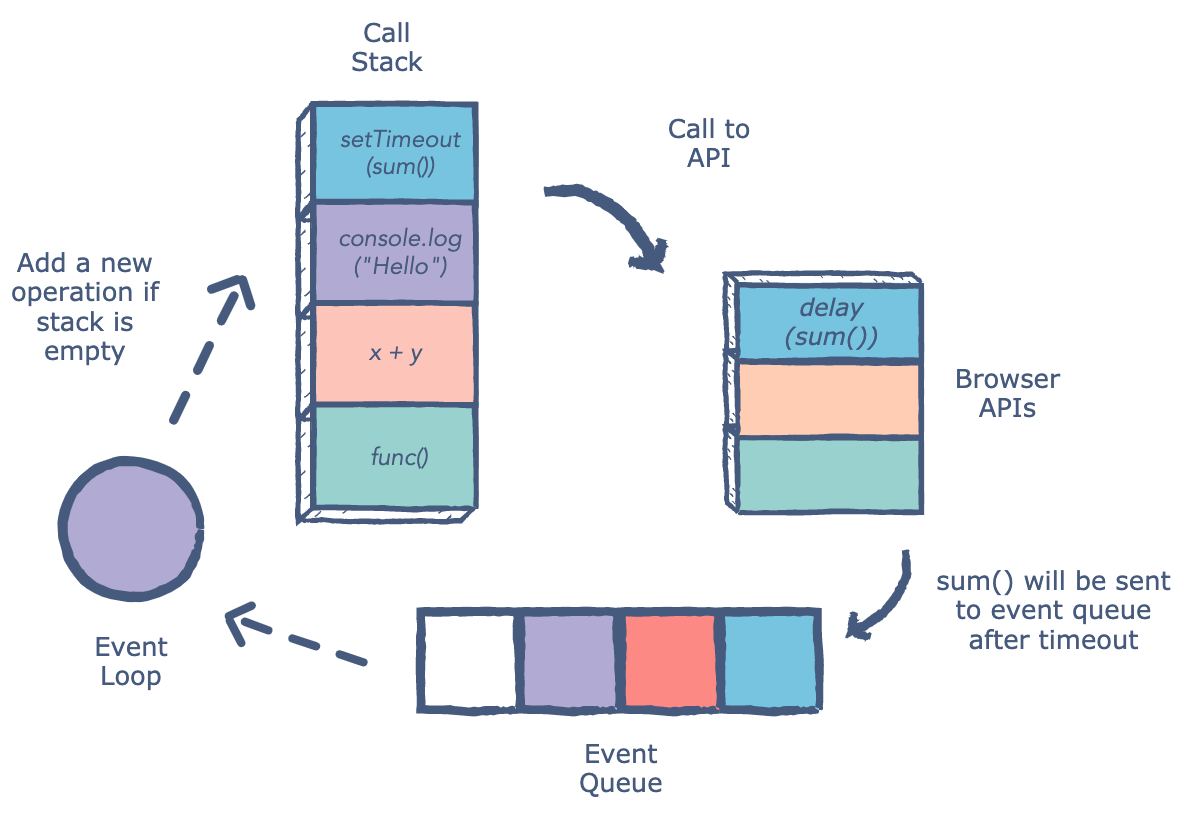 Event loop in JavaScript. In this tutorial, you’ll learn about… | by ...