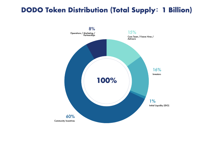 Dodo Token Price Spg Pack Com