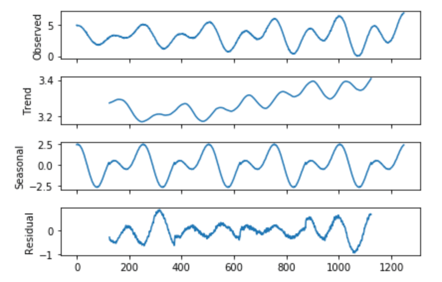 Autocorrelation in Time Series. Why time series data is unique by