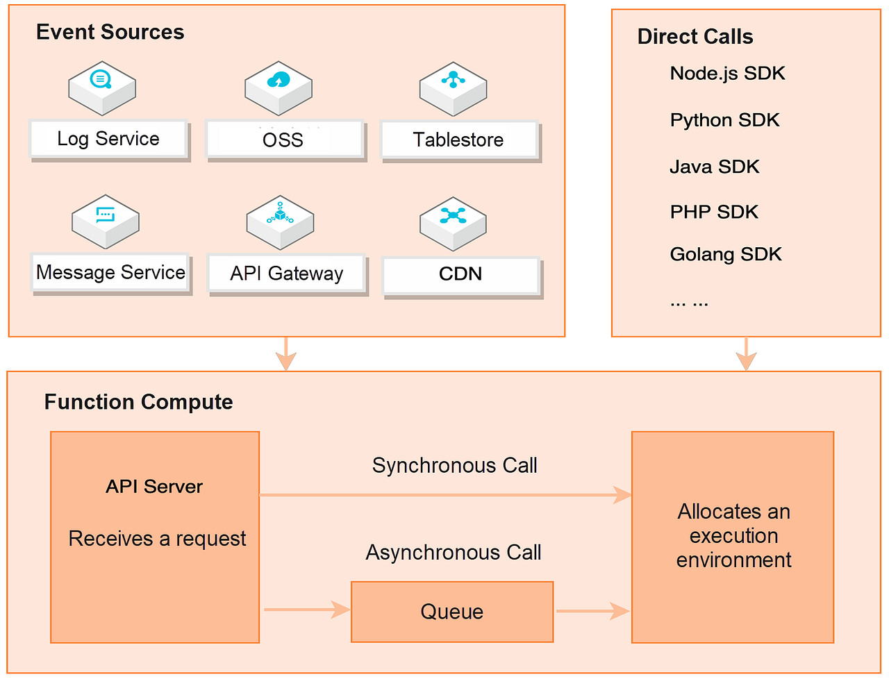 Function Compute What It Is And How It Works Medium