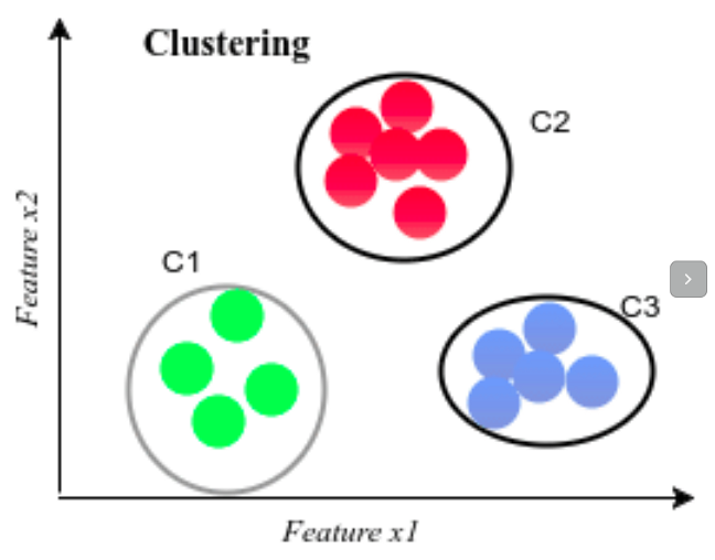 Understanding Clustering in Unsupervised Learning by Arif R Medium