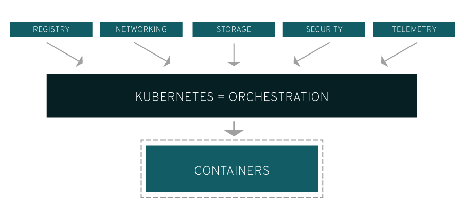what is kubernetes in simple words