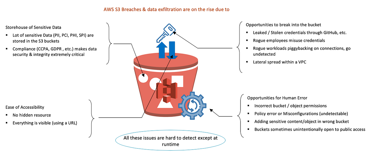 Back to basics S3 Bucket Security Issues by Jon Helmus Medium