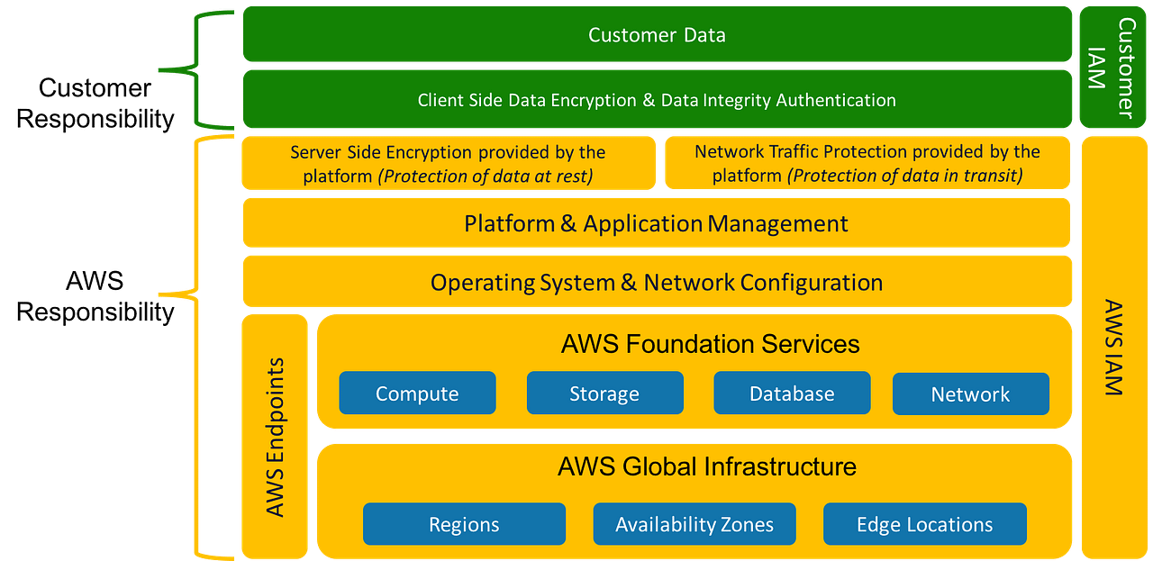 AWS Shared Responsibility Model. Updated September 2017 — Inclusion of
