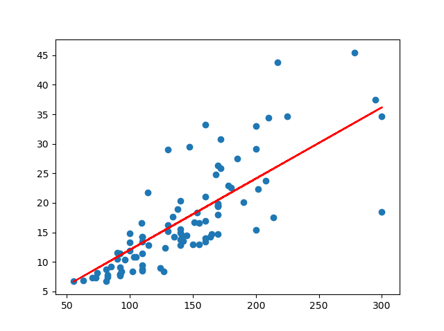 Linear Regression Part 2: Linear Regression Algorithm and Example | by ...