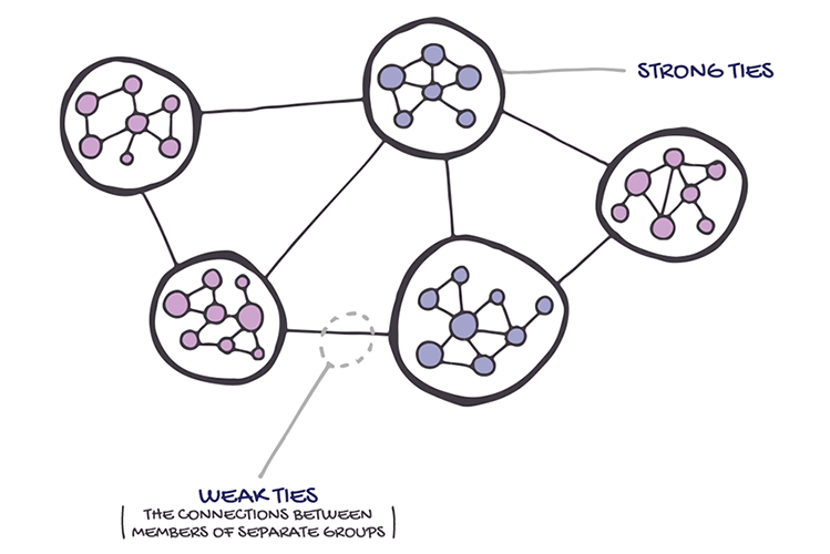 The Power of Weak Ties. The effects of weak ties in social… by Devin