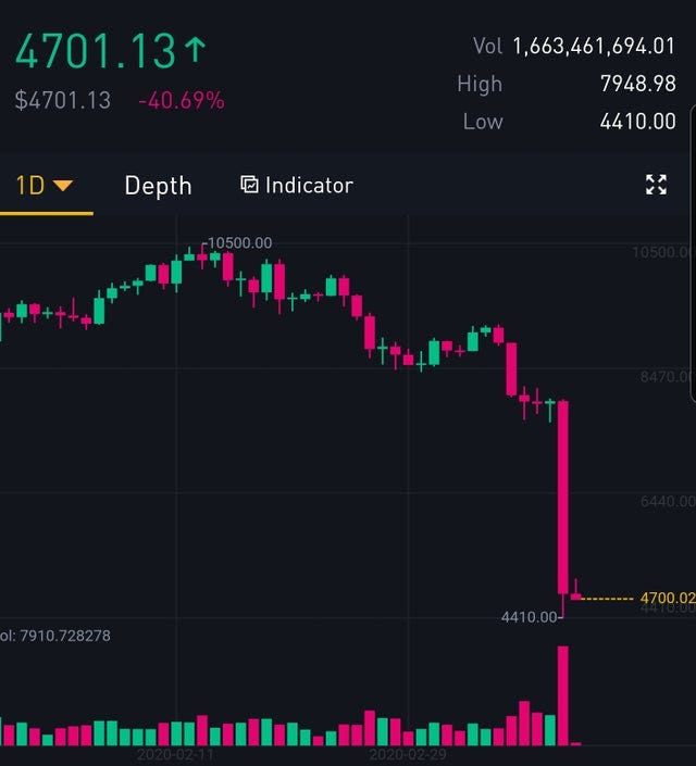 Reason For Crypto Market Crash Today : Aren T You Glad You Kept Your Bitcoin Don T Sell It : As bitcoinist reported earlier today, the weekend was savage for cryptocurrency.