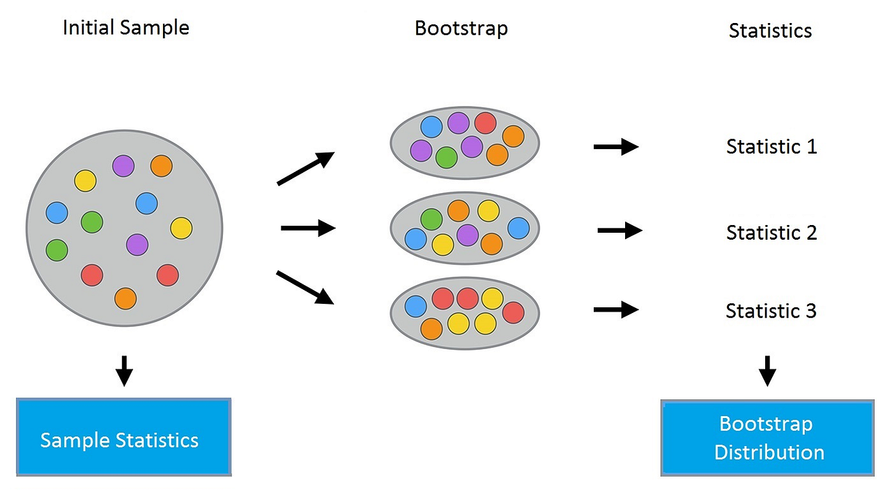 Ensemble Techniques— Bagging (Bootstrap aggregating) | by Bhanwar Saini ...