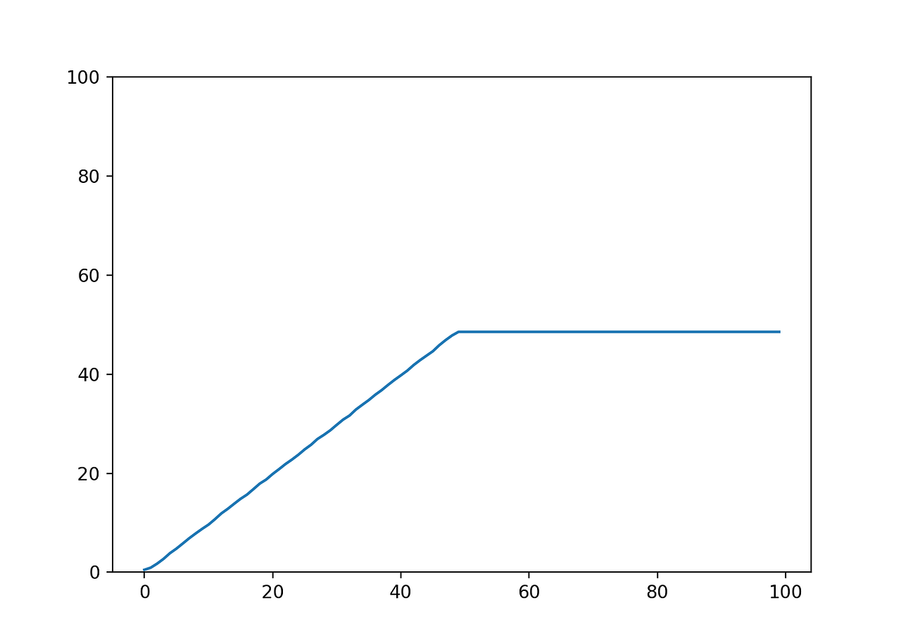 Combining tree based models with a linear baseline model to improve ...