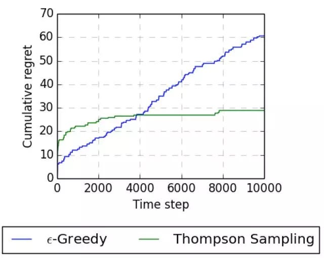 从thompson Sampling到增强学习 再谈多臂老虎机问题 By Dong Wang Medium