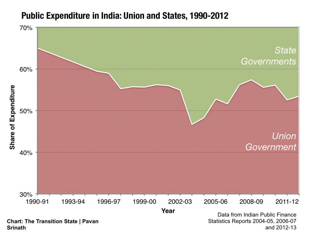 The Centralisation Of Public Expenditure By Pavan Srinath Indian 